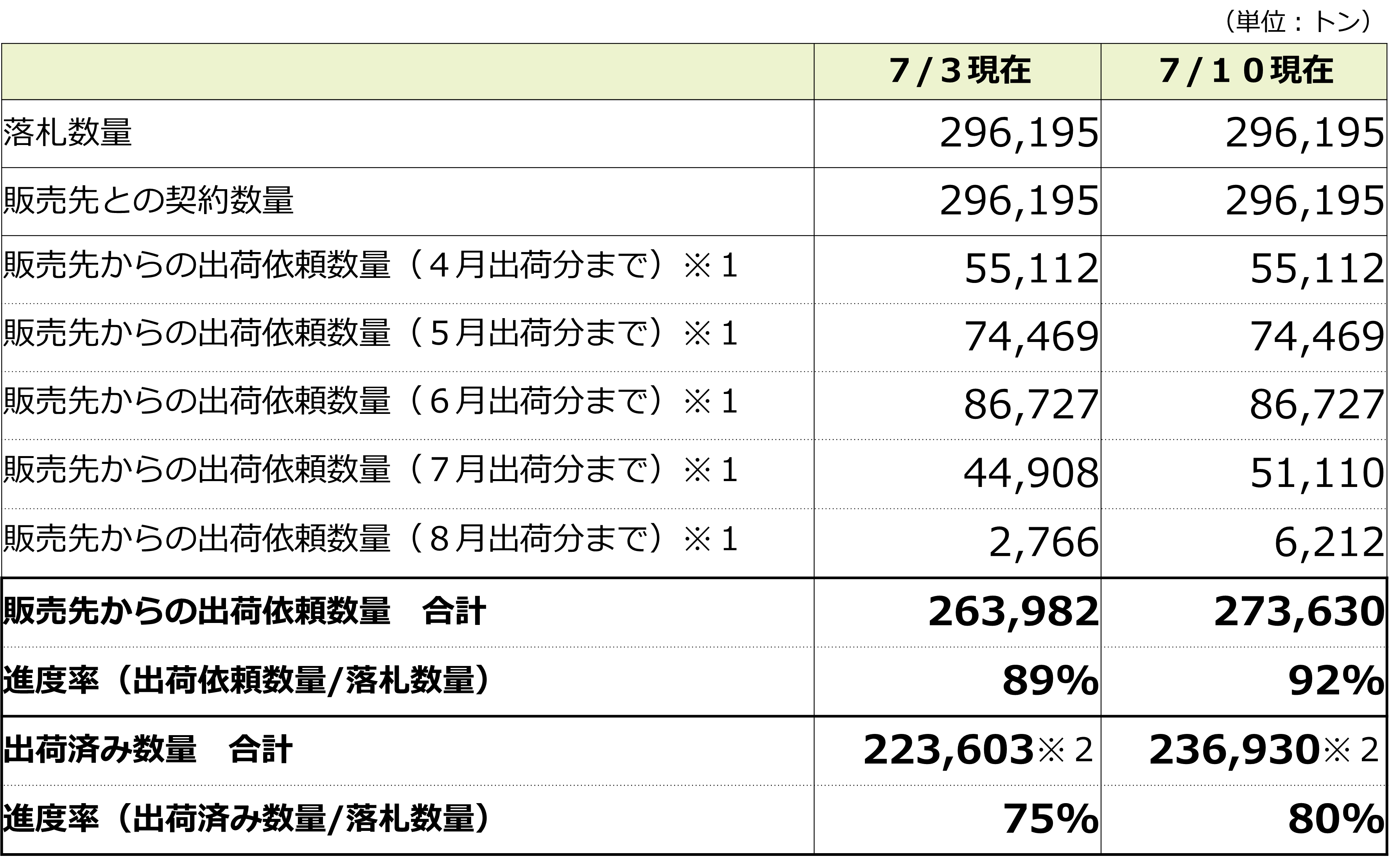 販売状況(7月10日)