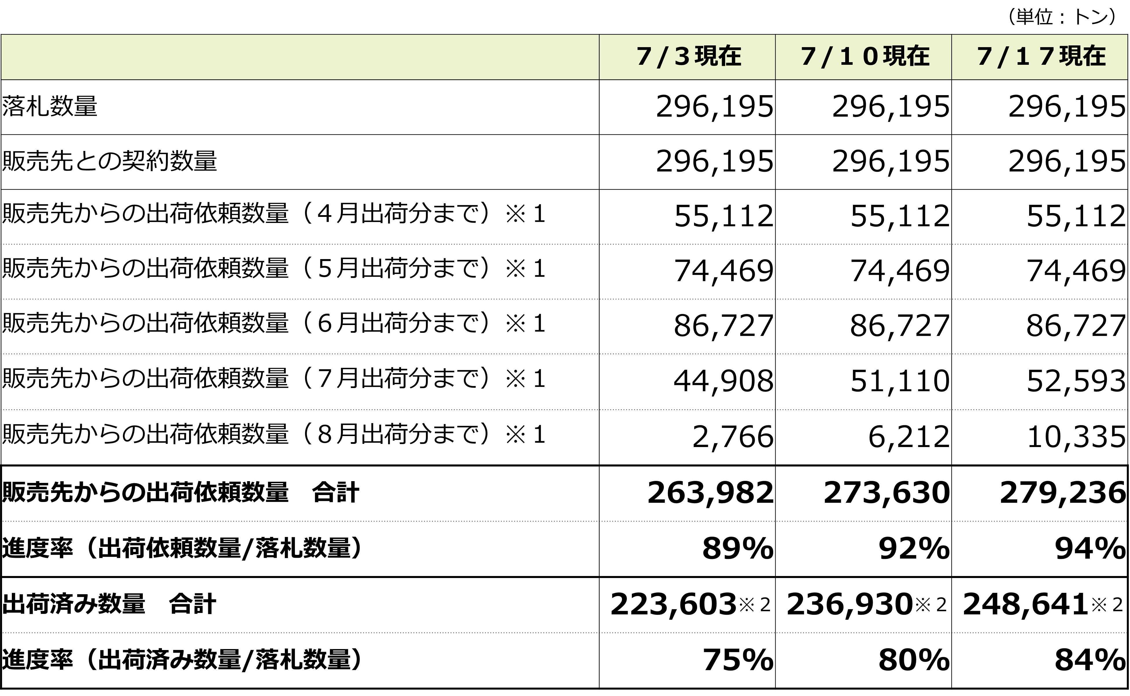 販売状況(7月17日)