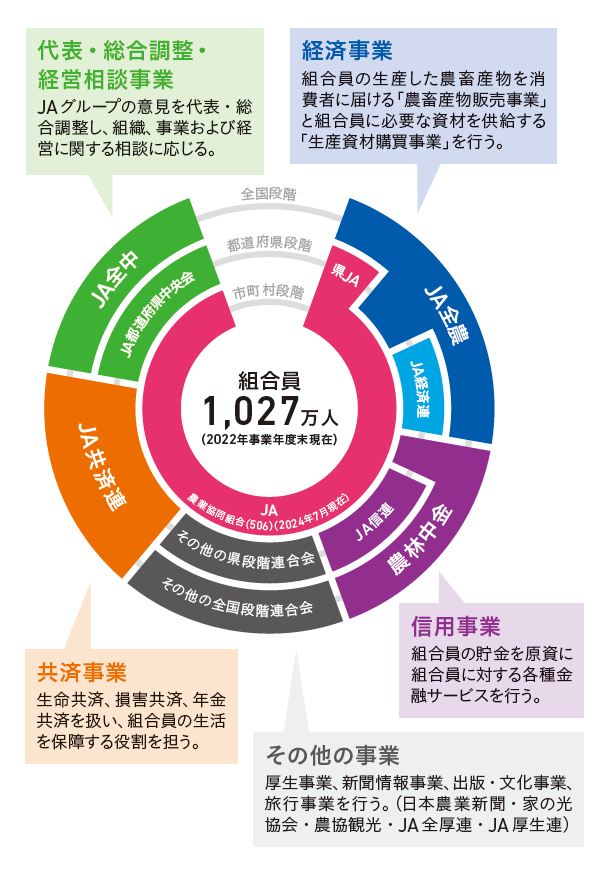 全農の役割 ｊａ全農