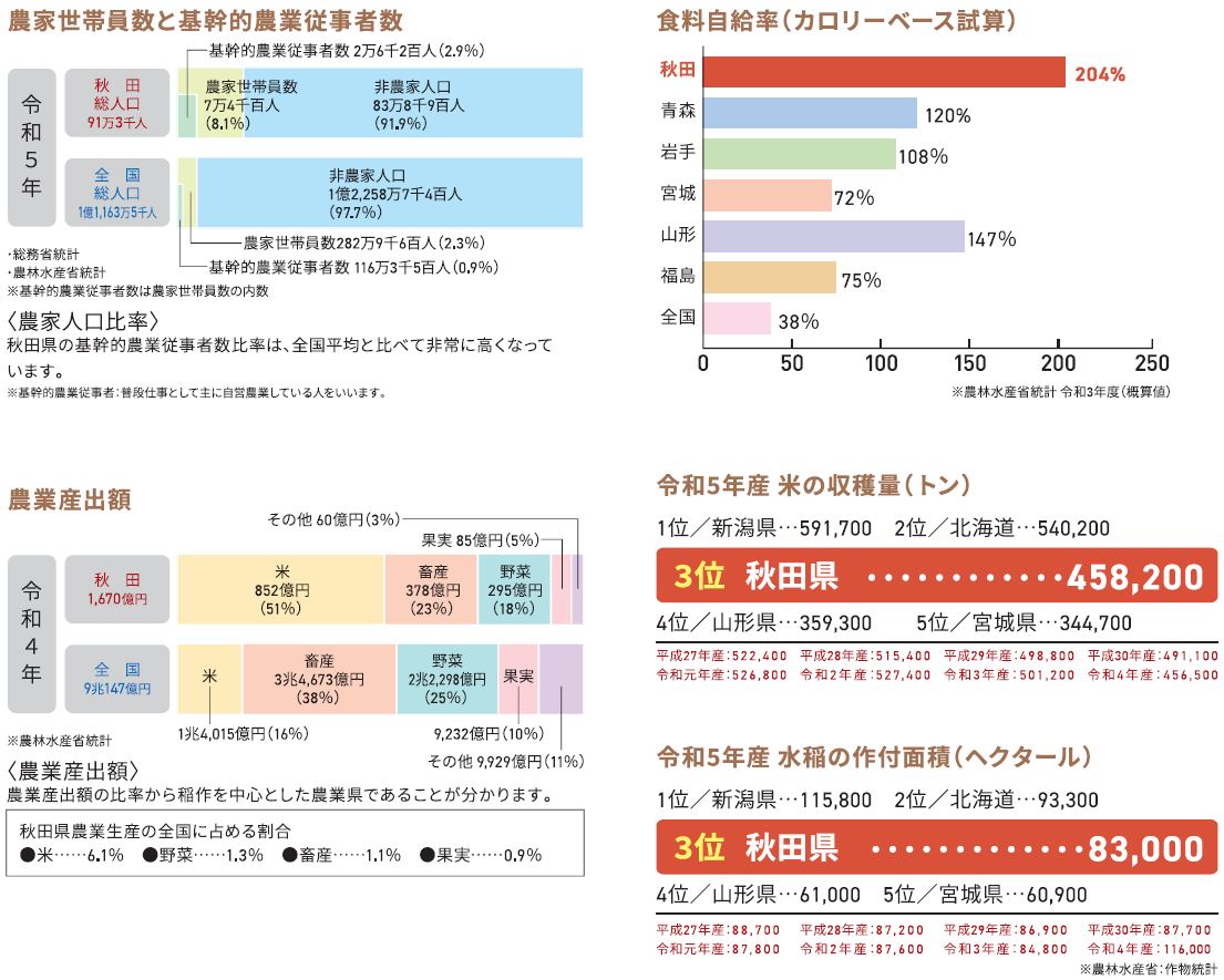 農業県秋田のあらまし