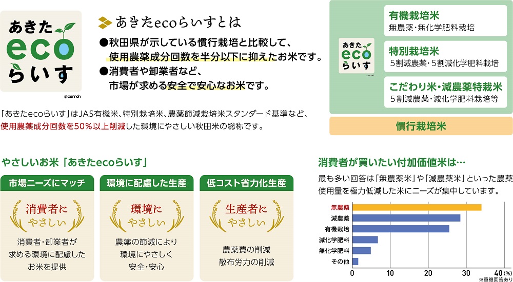 やさしいお米、「あきたecoらいす」