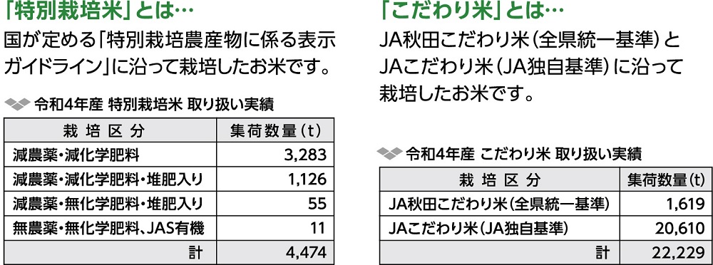 「特別栽培米とは」「こだわり米」とは