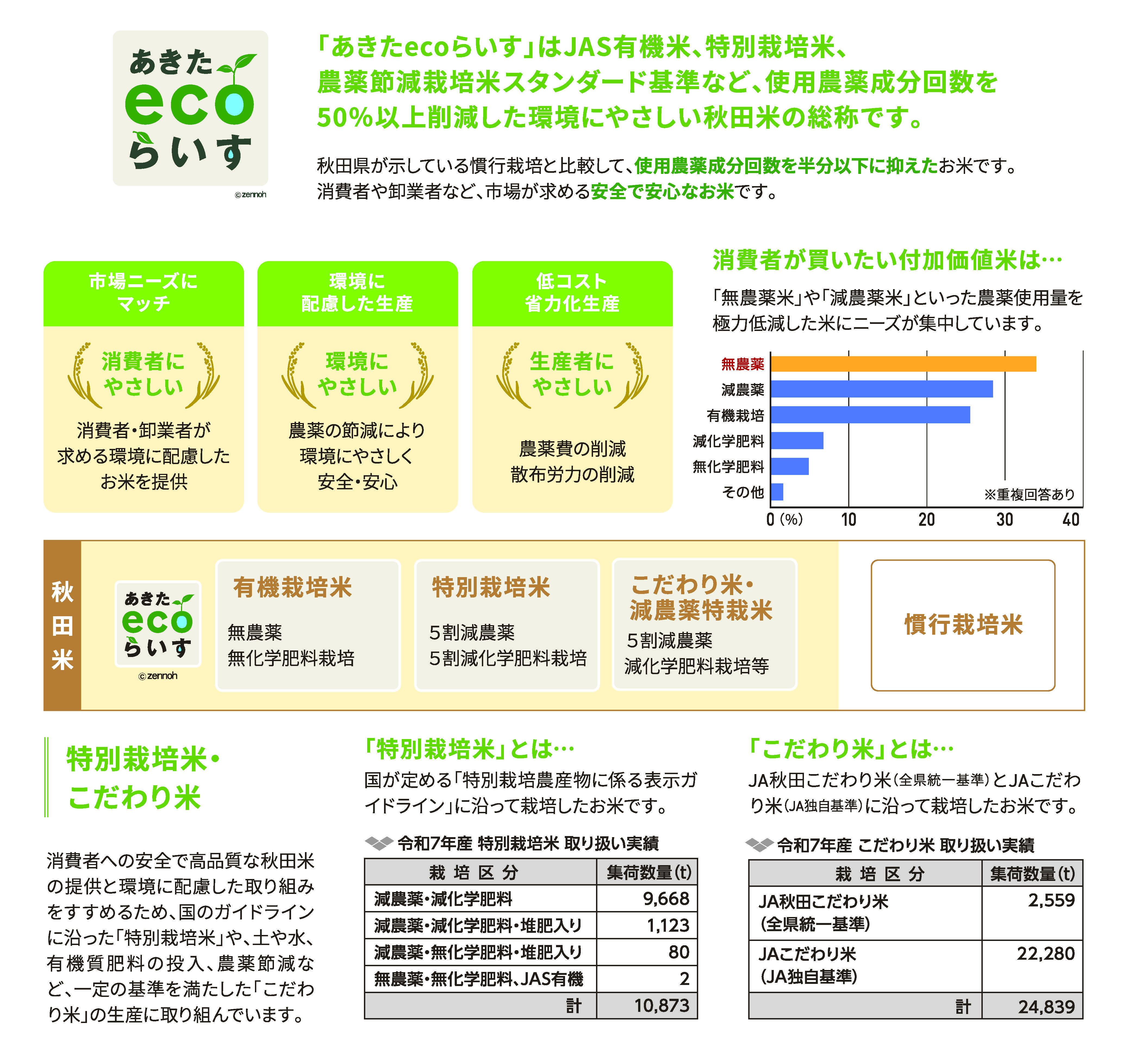 やさしいお米、「あきたecoらいす」