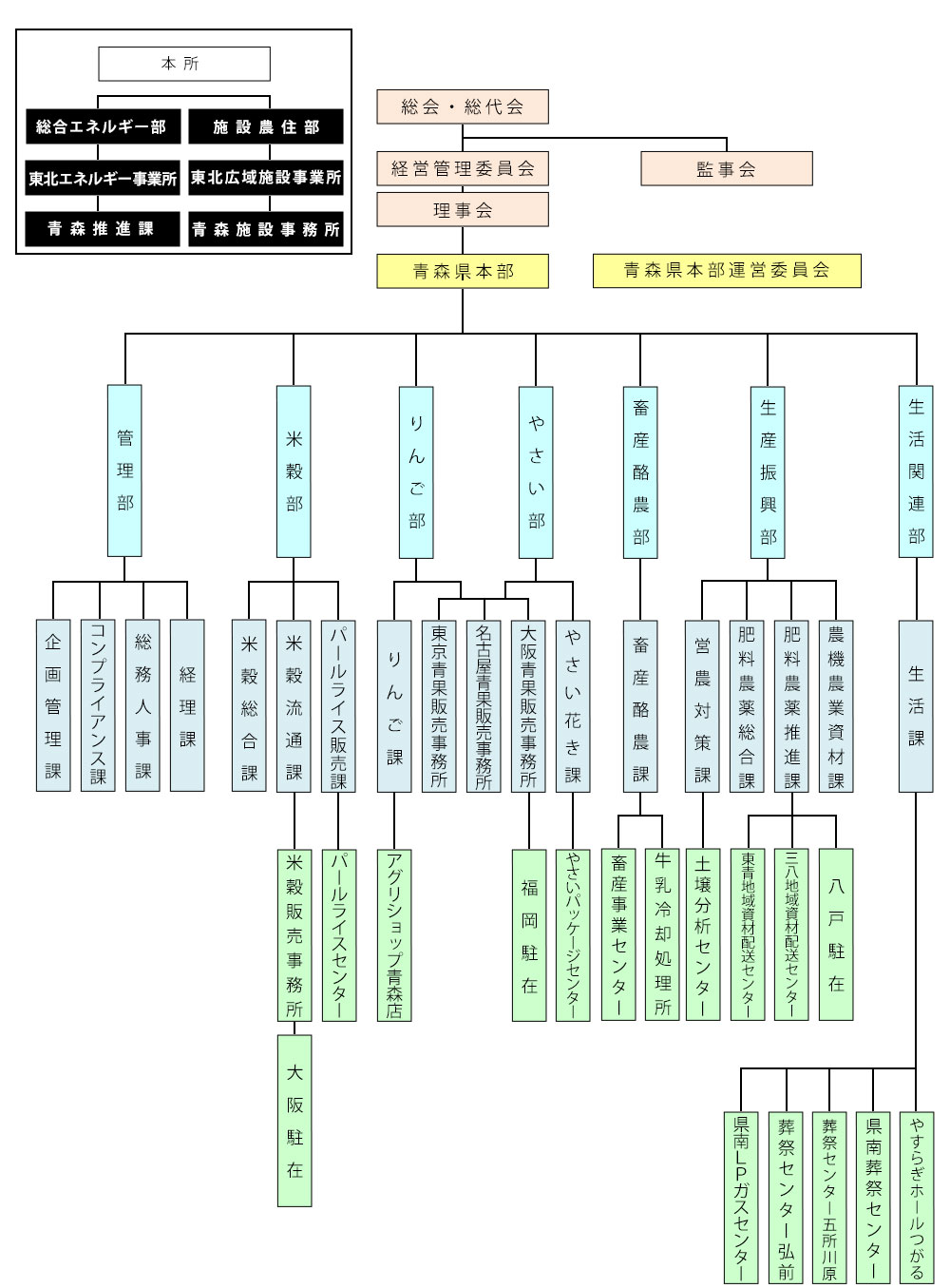 機構図 電話一覧 ｊａ全農あおもり