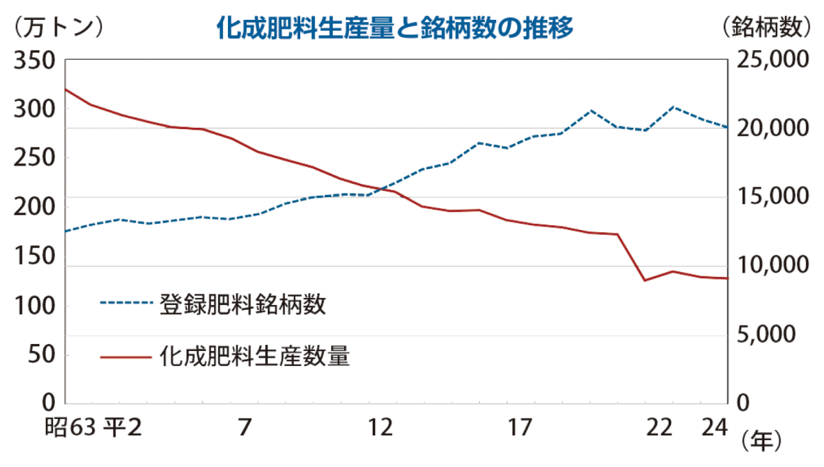 化成肥料生産量と銘柄数の推移