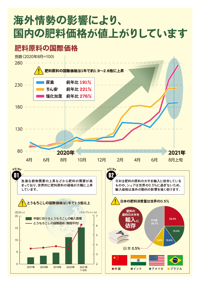 海外情勢の影響により、国内の肥料価格が値上がりしています