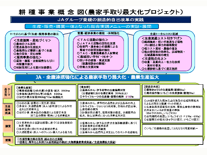 耕種事業概念図（農家手取り最大化プロジェクト）