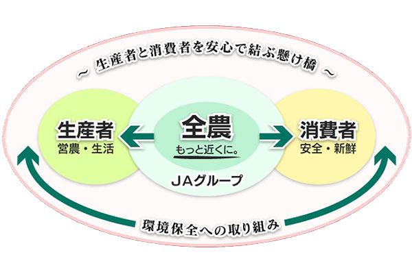 生産者と消費者を安心で結ぶ懸け橋