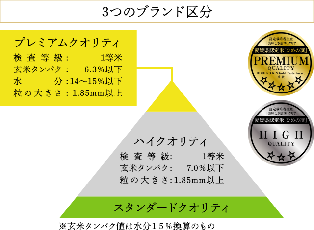 3つのブランド区分