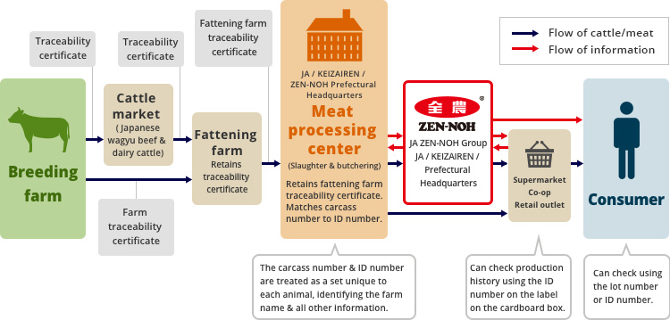 ZEN-NOH’s Farm-to-Store Traceability System