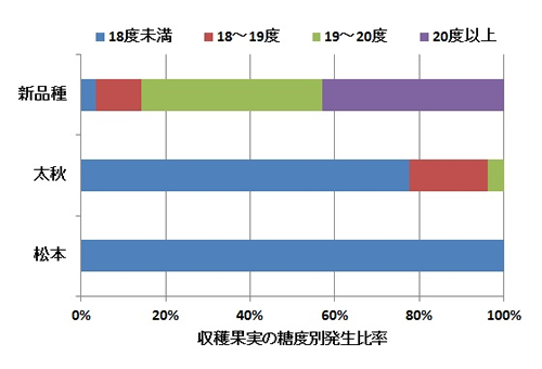 収穫果実の糖度別発生比率