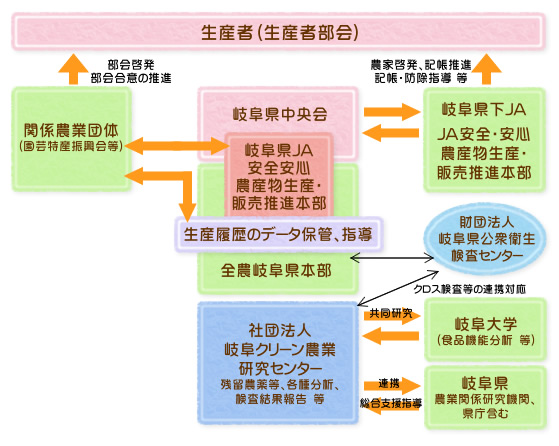 関係機関との連携図