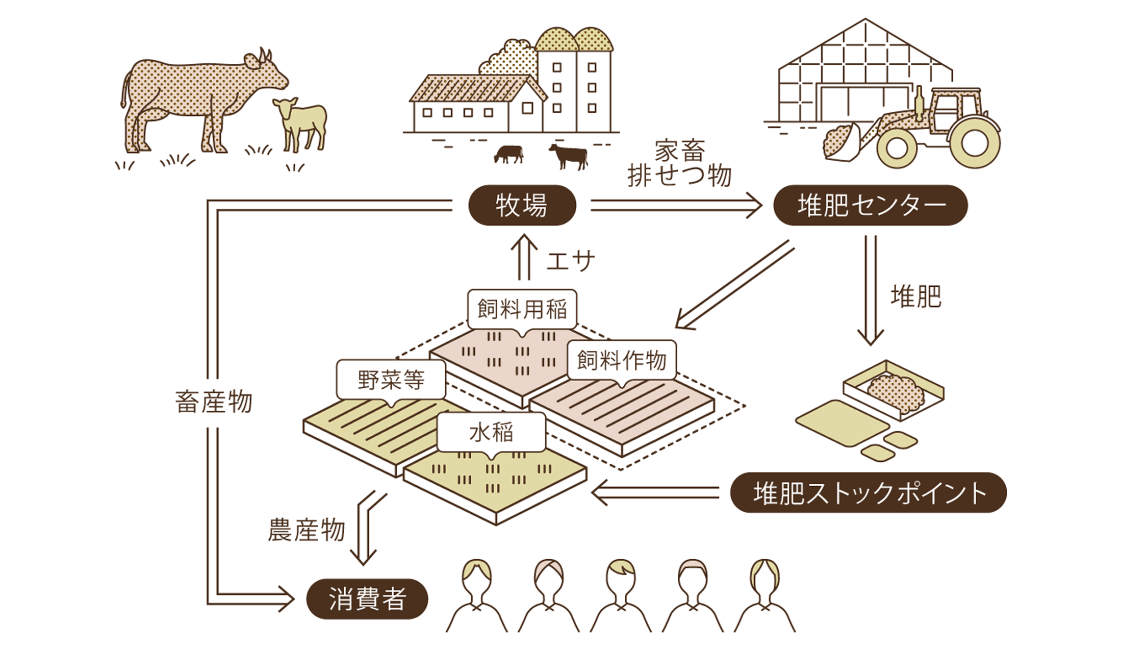 耕畜連携のしくみ