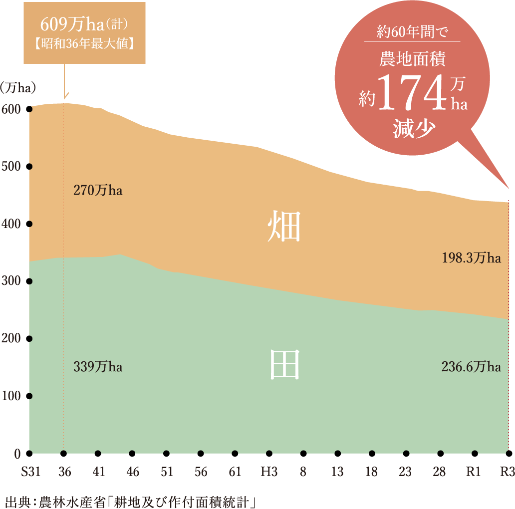 農地面積の推移