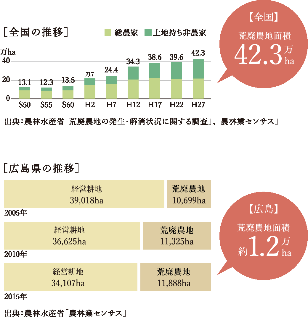 ■ 耕作放棄地面積の推移