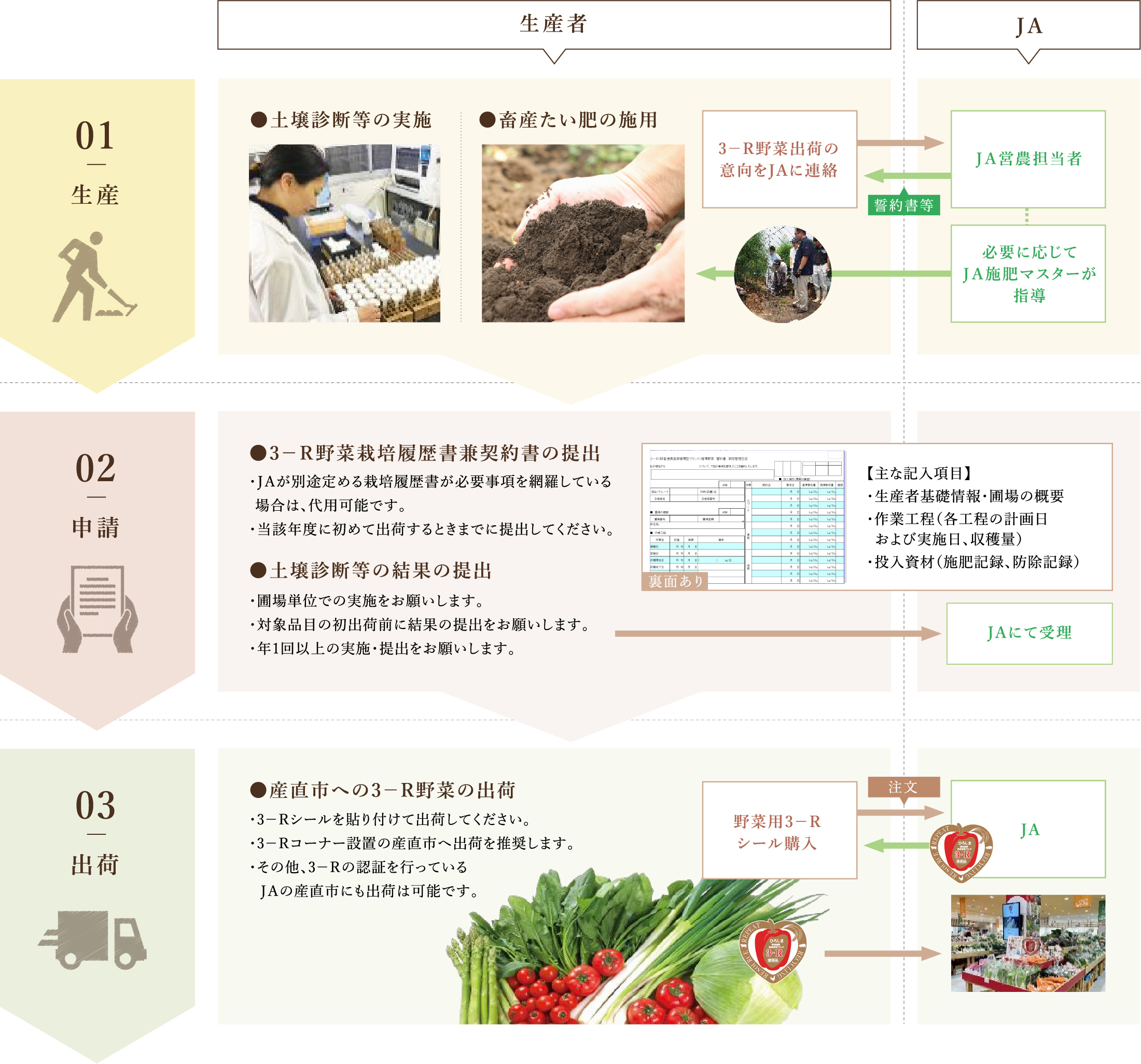 01生産→02申請→03出荷