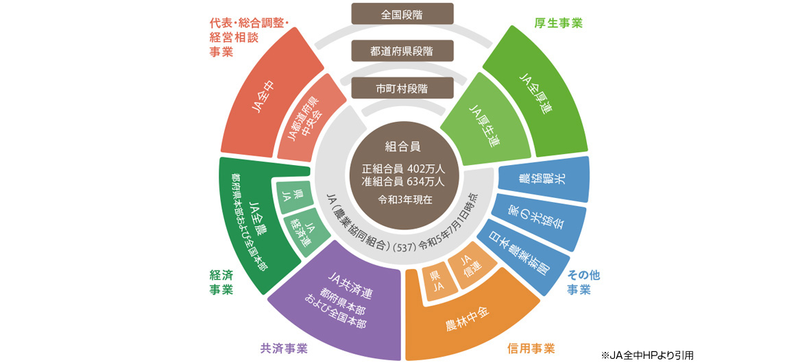 JAグループの組織図