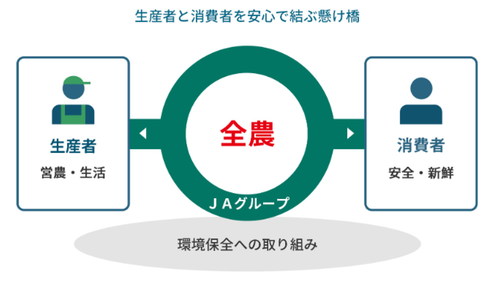 生産者と消費者を安心で結ぶ懸け橋