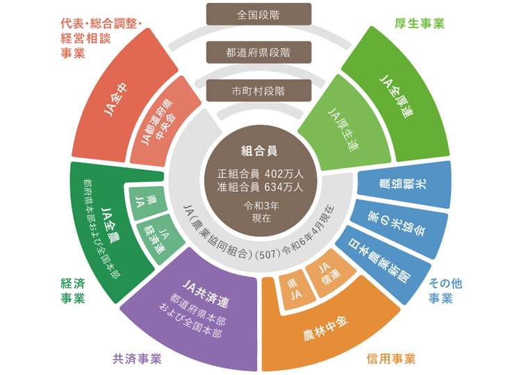 JAグループの組織とJA全農の事業