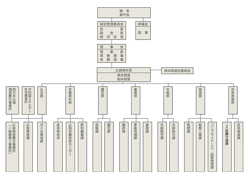 JA全農ひろしま組織図