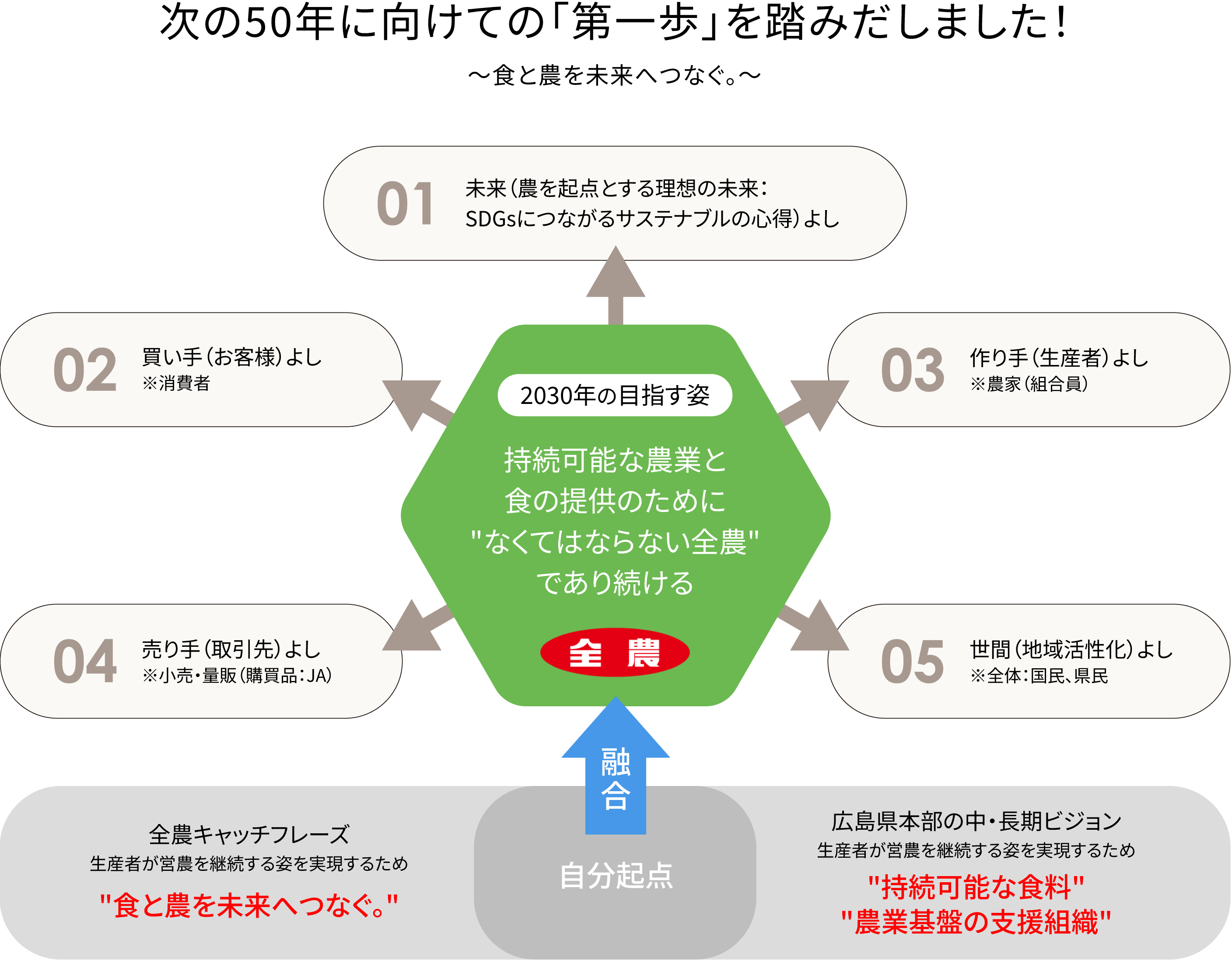 全農の2023年の目指す姿