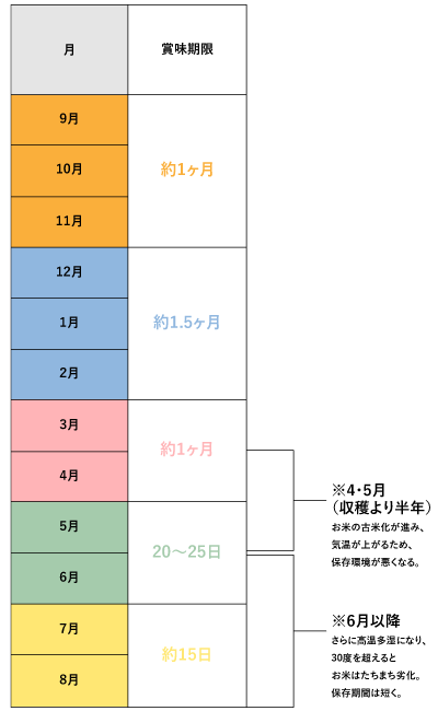 お米の賞味期限の目安