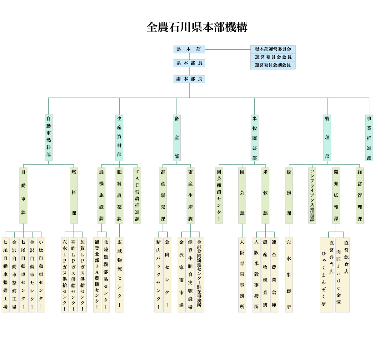 全農石川県本部機構（平成31年4月1日）