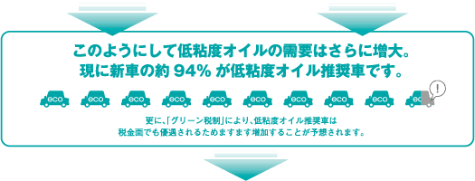 このようにして低粘度オイルの需要はさらに増大。現に新車の約94%が低粘度オイル推奨車です。更に、「グリーン税制」により、低粘度オイル推奨車は税金面でも優遇されるためますます増加することが予想されます。