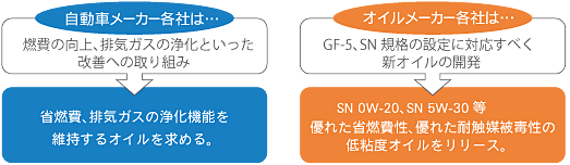 [自動車メーカー各社]燃費の向上、排気ガスの浄化といった改善への取り組みをし、省燃費、排気ガスの浄化機能を維持するオイルを求める。　[オイルメーカー各社]GF-5、SN規格の設定に対応すべく新オイルの開発をし、SN 0W-20、SM 5W-30等優れた省燃費性、優れた耐触媒被毒性の低粘度オイルをリリース。