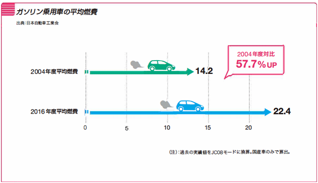 「乗用車の平均燃費」(出典：日本自動車工業会)　