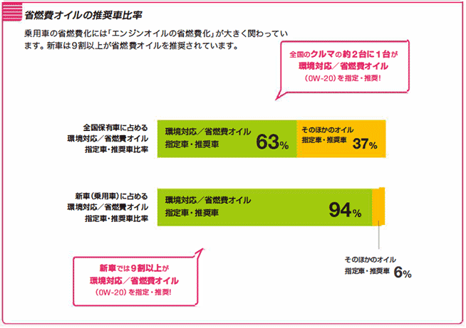 「省燃費オイルの推奨車比率」　乗用車の省燃費化には｢エンジンオイルの省燃費化」が大きく関わっています。新車は9割以上が省燃費オイルを推奨されています。　グラフ「新車（乗用車）に占める環境対応／省燃費オイル指定車・推奨車比率」環境対応／省燃費オイル指定車・推奨車=94%　そのほかのオイル指定車・推奨車=6%　新車では9割以上が環境対応／省燃費オイル（0W-20、5W-20）を指定・推奨！