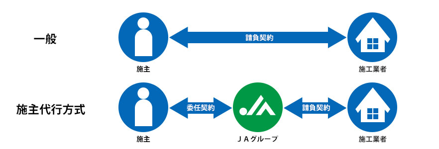 一般の契約形態との違い