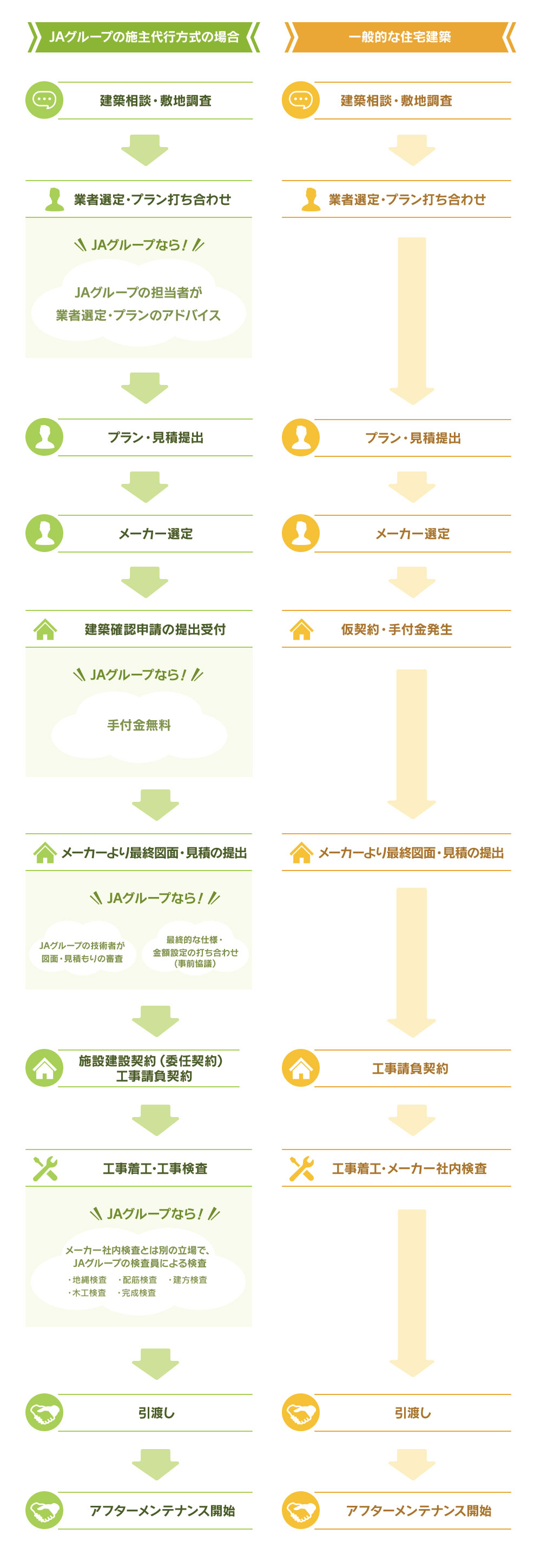 図: 一般的な住宅新築との違い