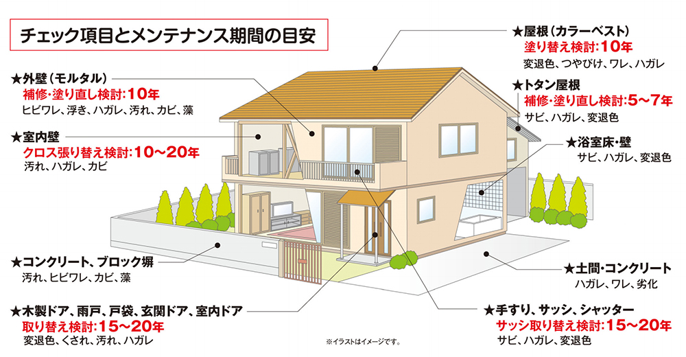 チェック項目とメンテナンス期間の目安