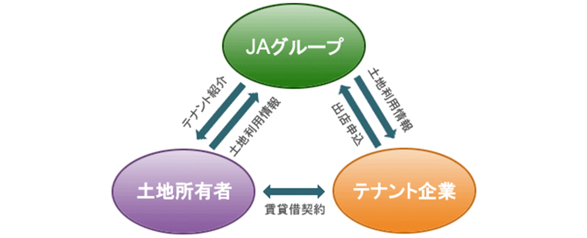 ＪＡのテナント事業