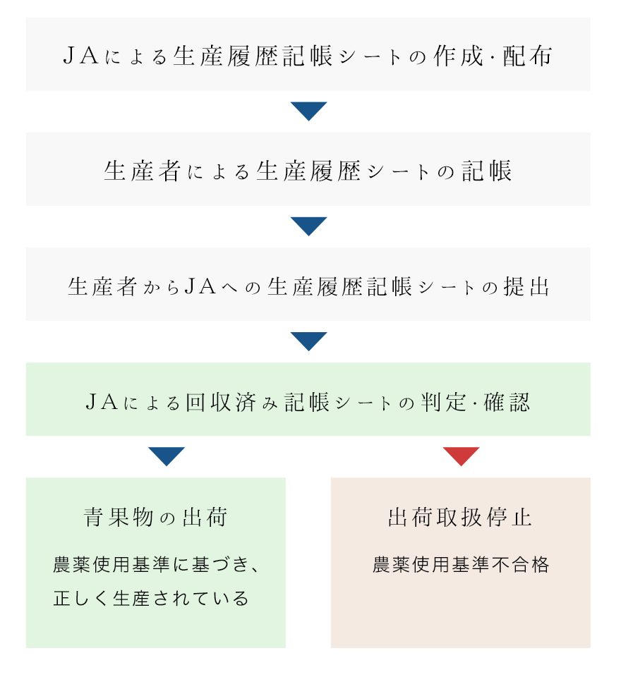 「生産履歴記帳システム」フロー