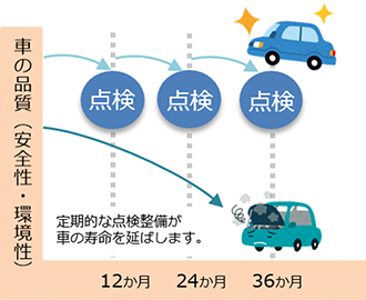 図) 定期的な点検整備が車の寿命を延ばします。