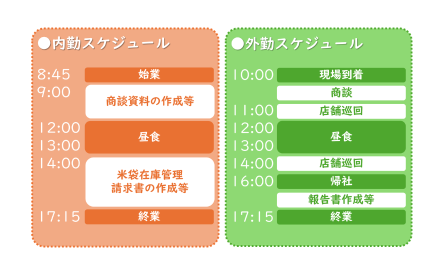 一日のスケジュール（内勤・外勤）