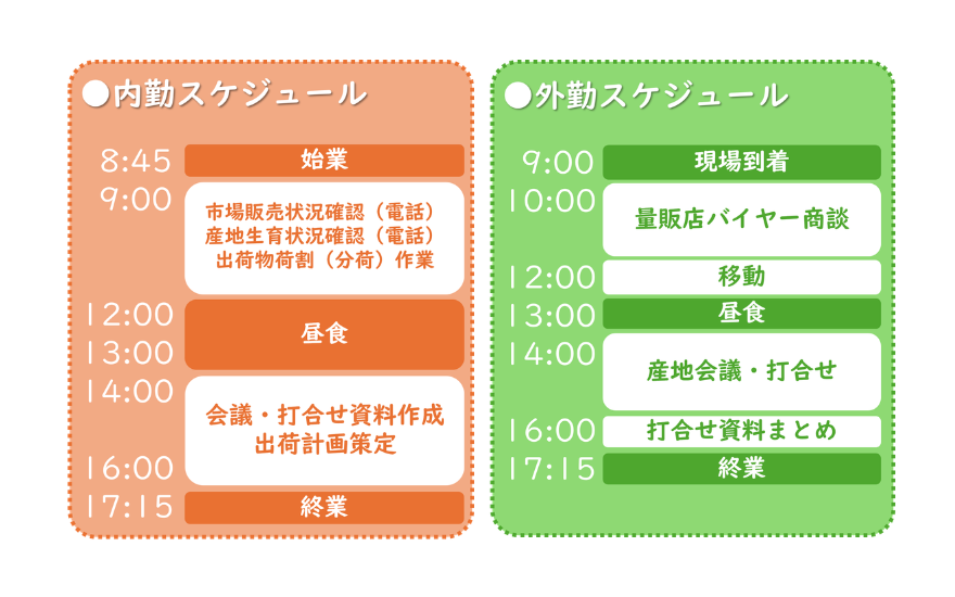 一日のスケジュール（内勤・外勤）