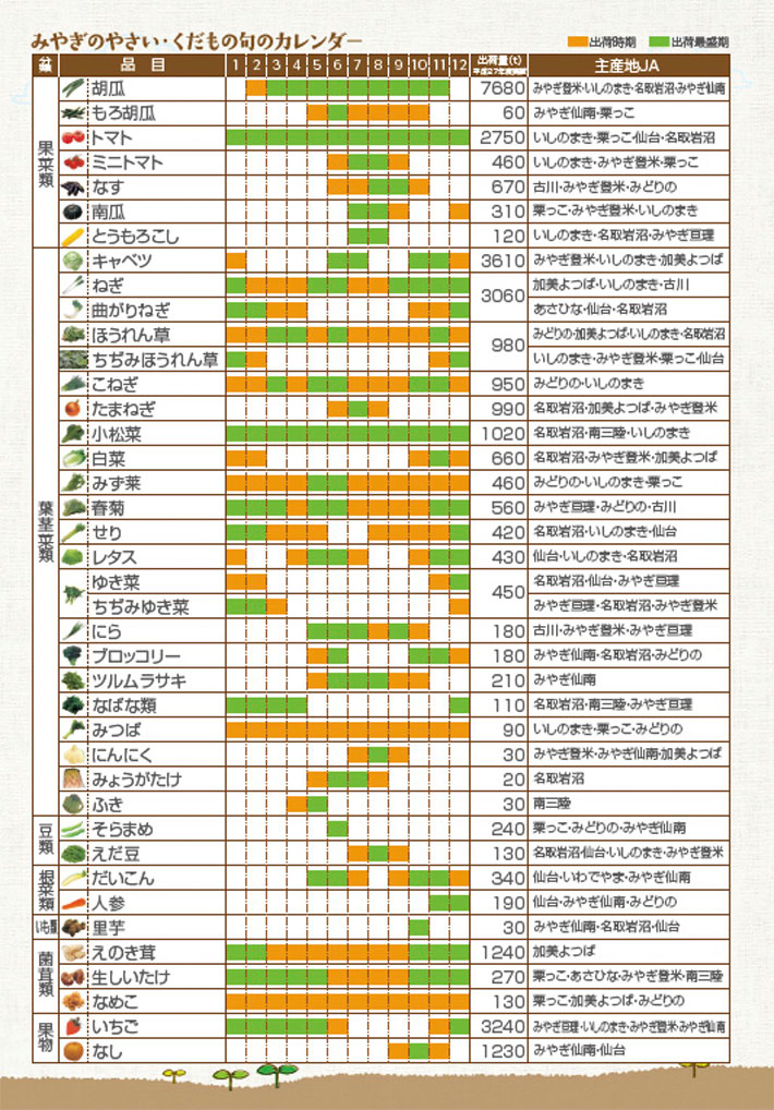 園芸カレンダー ｊａ全農みやぎ