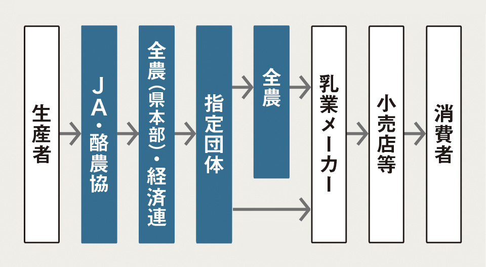 図）生産者から消費者への流れ