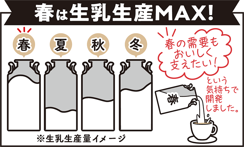 春は生乳生産MAX！