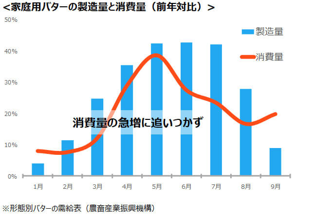 家庭用バターの製造量と消費量（前年対比）