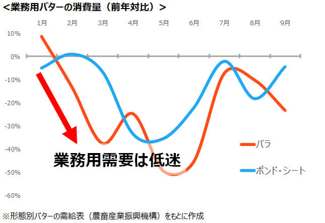 業務用バターの消費量（前年対比）