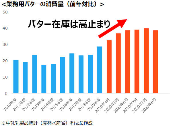 業務用バターの消費量（前年対比）