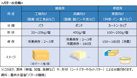 バターの分類