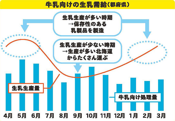 牛乳向けの生乳需要（都府県）