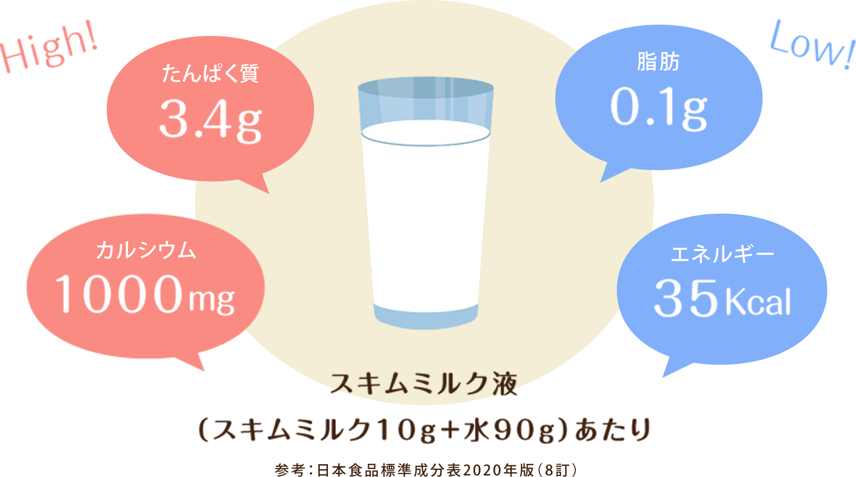 スキムミルク液の栄養価