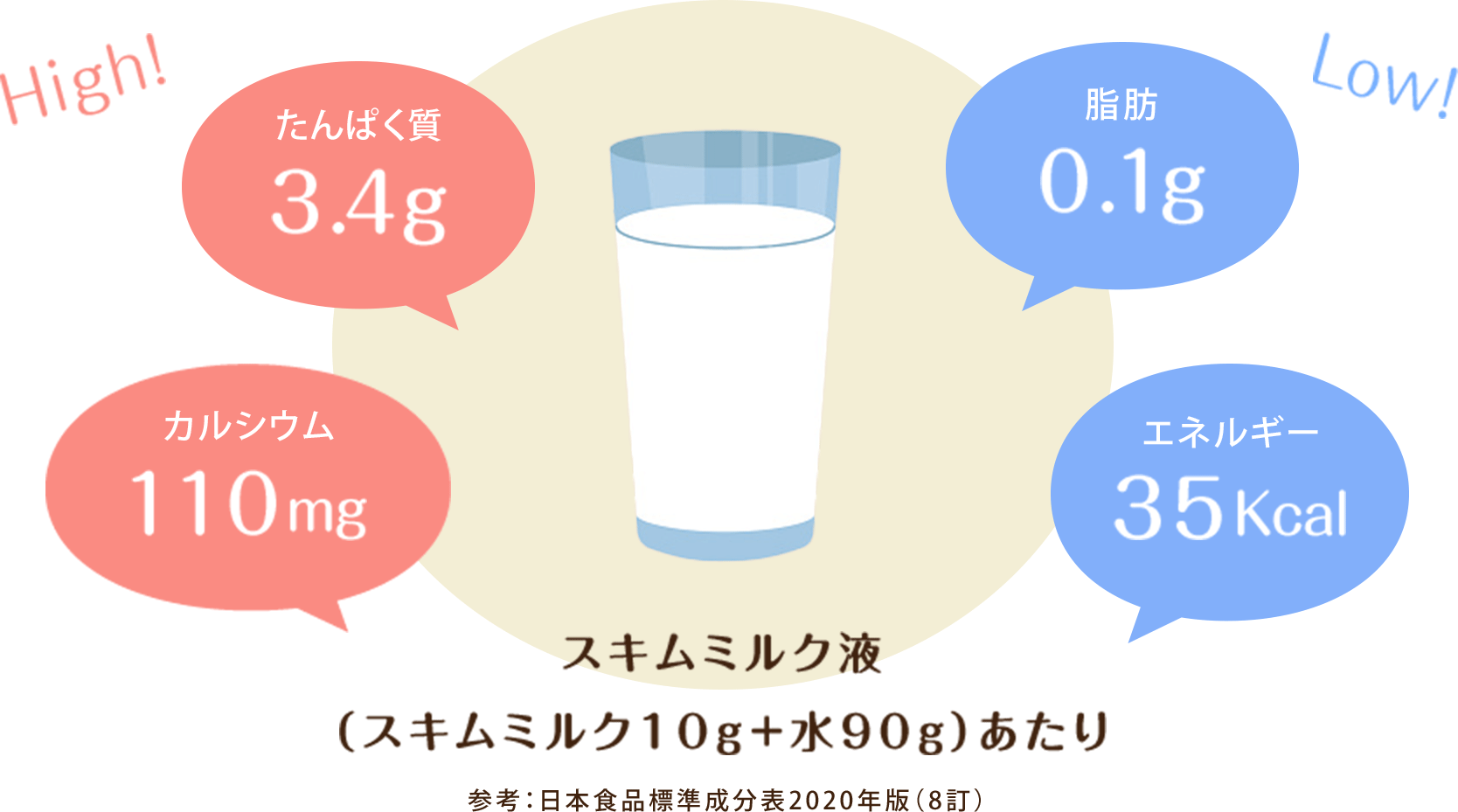 スキムミルク液の栄養価