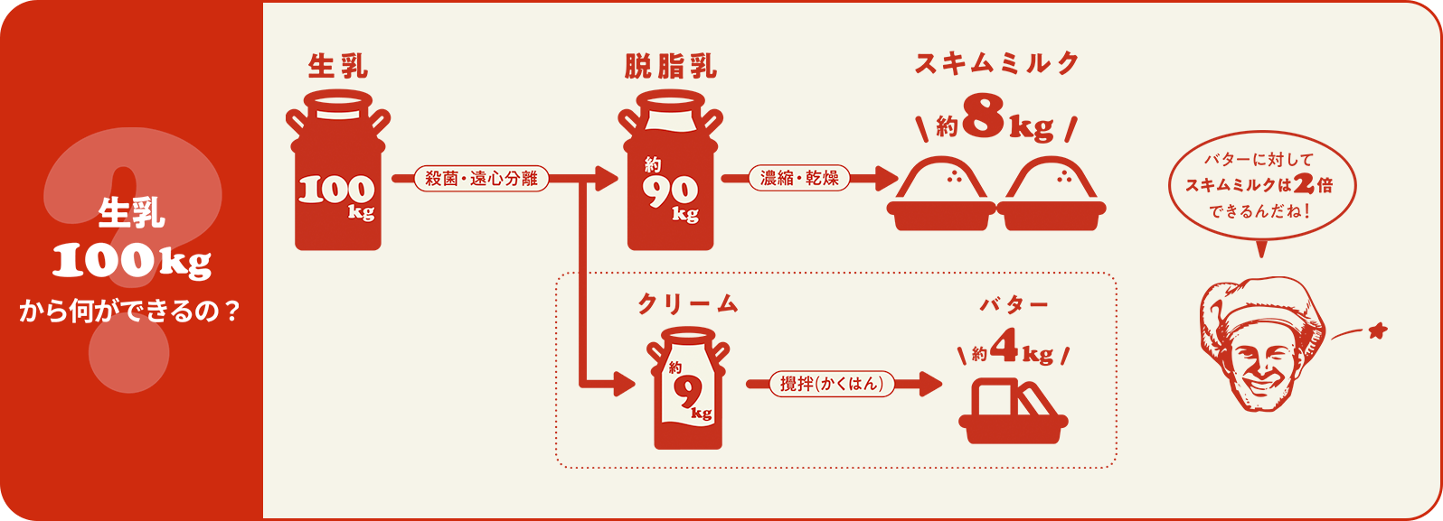 生乳100kgから何ができるの?